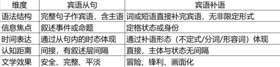 慕容料丨谈谈英语的补语（慕容杂谈▪写作心得14）
